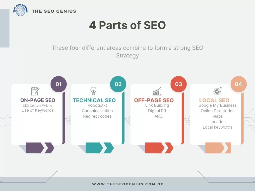 4 parts of SEO by the seo genius