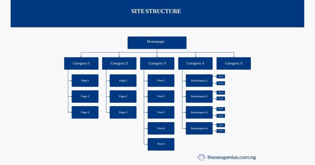example of site architecture, showing how pages link to each other and form the overall site structure