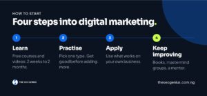 Four steps into digital marketing: learn, practise one type, apply what works to your business, and keep improving.