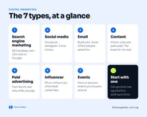 The 7 types of digital marketing at a glance: search engine marketing, social media, email, content, paid advertising, influencer and events. Tip: start with one and get good at it before adding another.